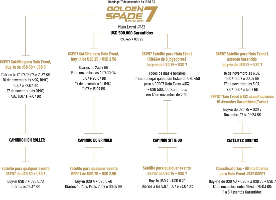 Classificatórios para o Main Event